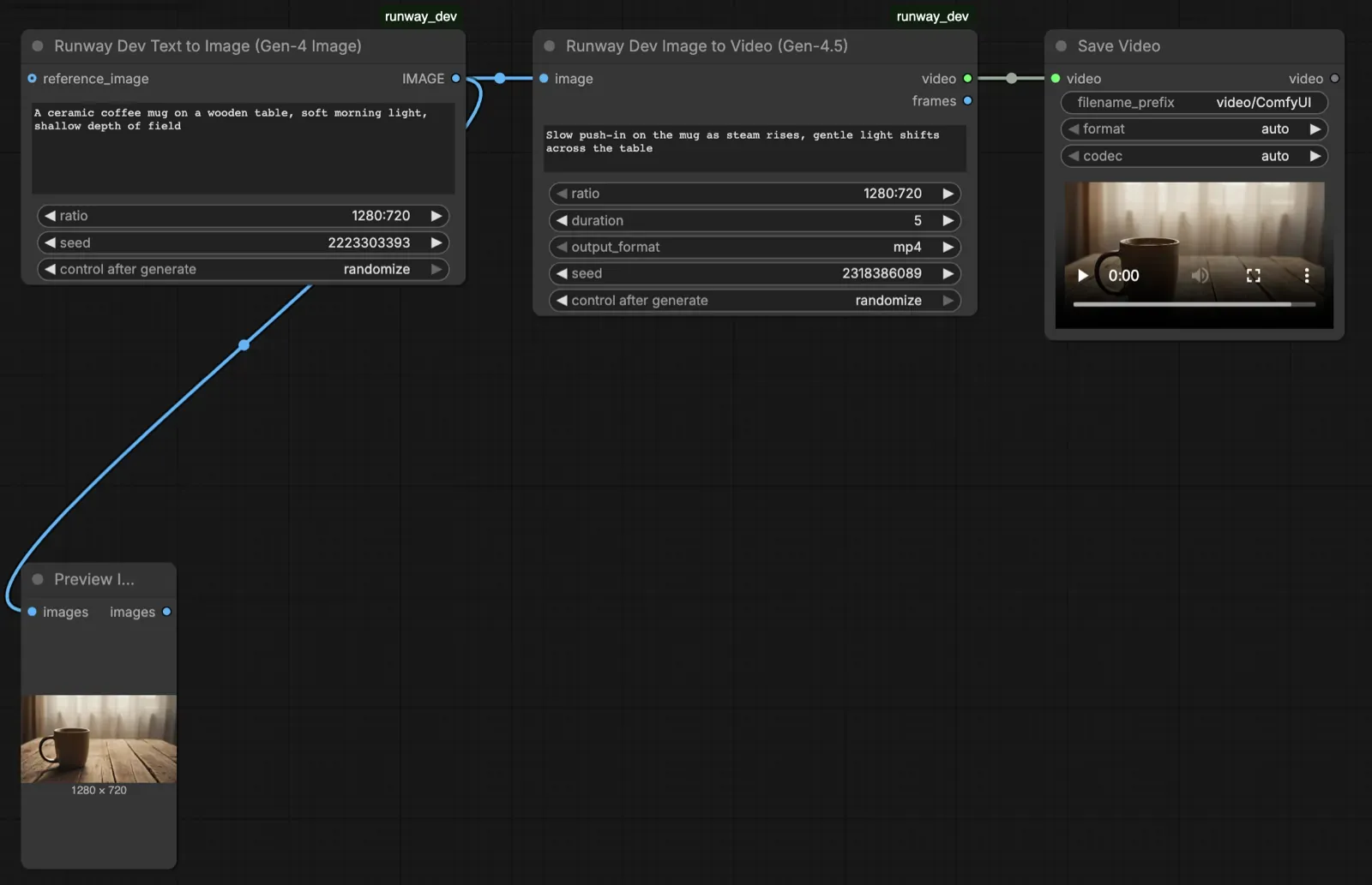 The same workflow after a run, with the generated still of a coffee mug in a Preview Image node and the Gen-4.5 clip in Save Video
