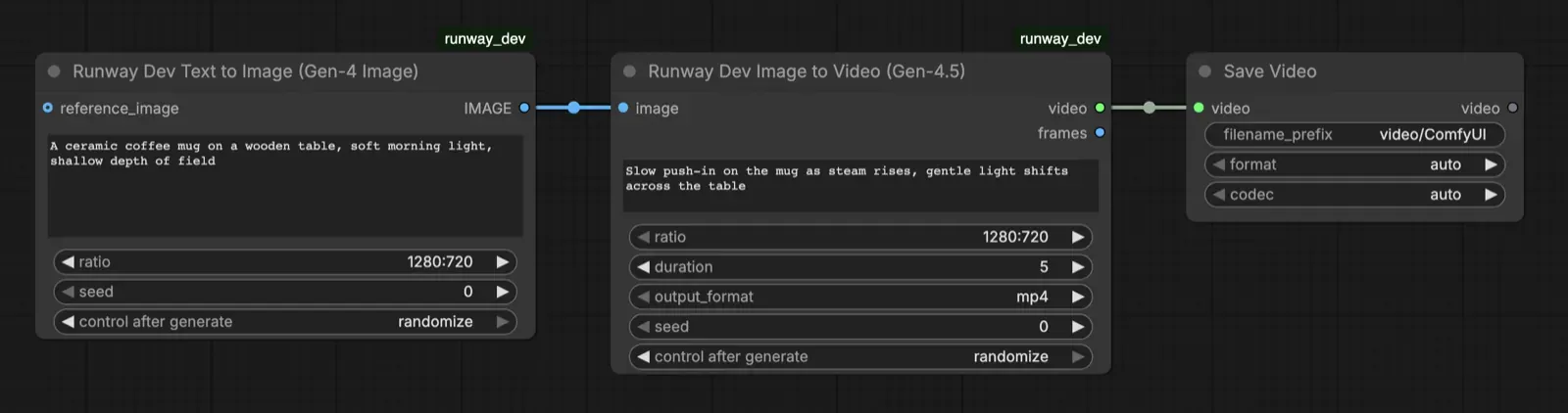 A ComfyUI workflow chaining a Runway Dev Text to Image node on Gen-4 Image into a Runway Dev Image to Video node on Gen-4.5, then Save Video