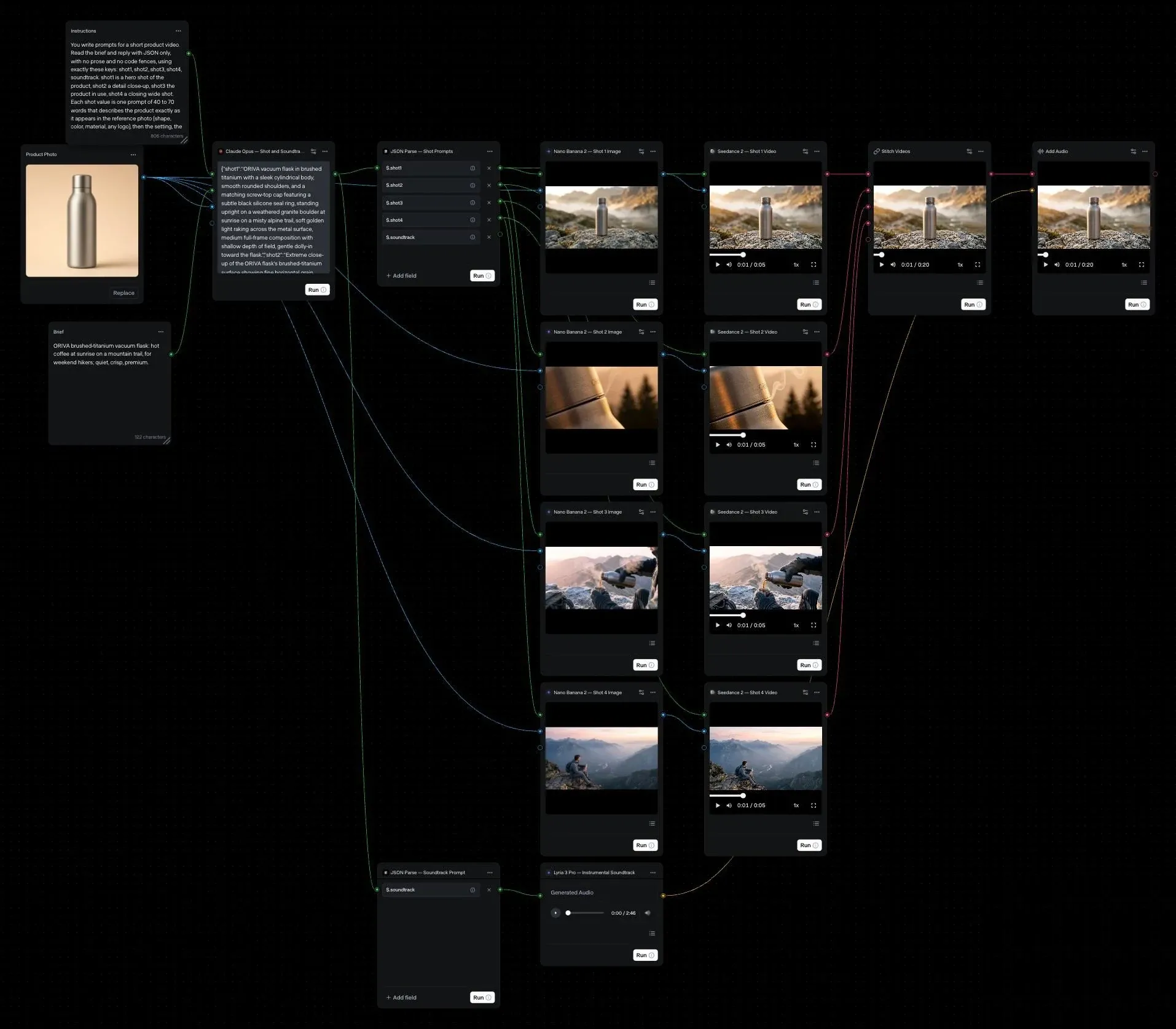 The example Workflow in the Runway app’s Workflow editor after a run, each node showing its result. On the left, a hidden Instructions text node, the Product Photo and the Brief feed a Claude node, which writes the shot and soundtrack prompts as JSON. JSON Parse — Shot Prompts sends one prompt to each of four Nano Banana 2 image nodes, which also take the photo, and each still goes to a Seedance 2 video node. JSON Parse — Soundtrack Prompt feeds a Lyria 3 Pro node. Stitch Videos joins the four clips and Add Audio lays the music under them; that video is the only API output.